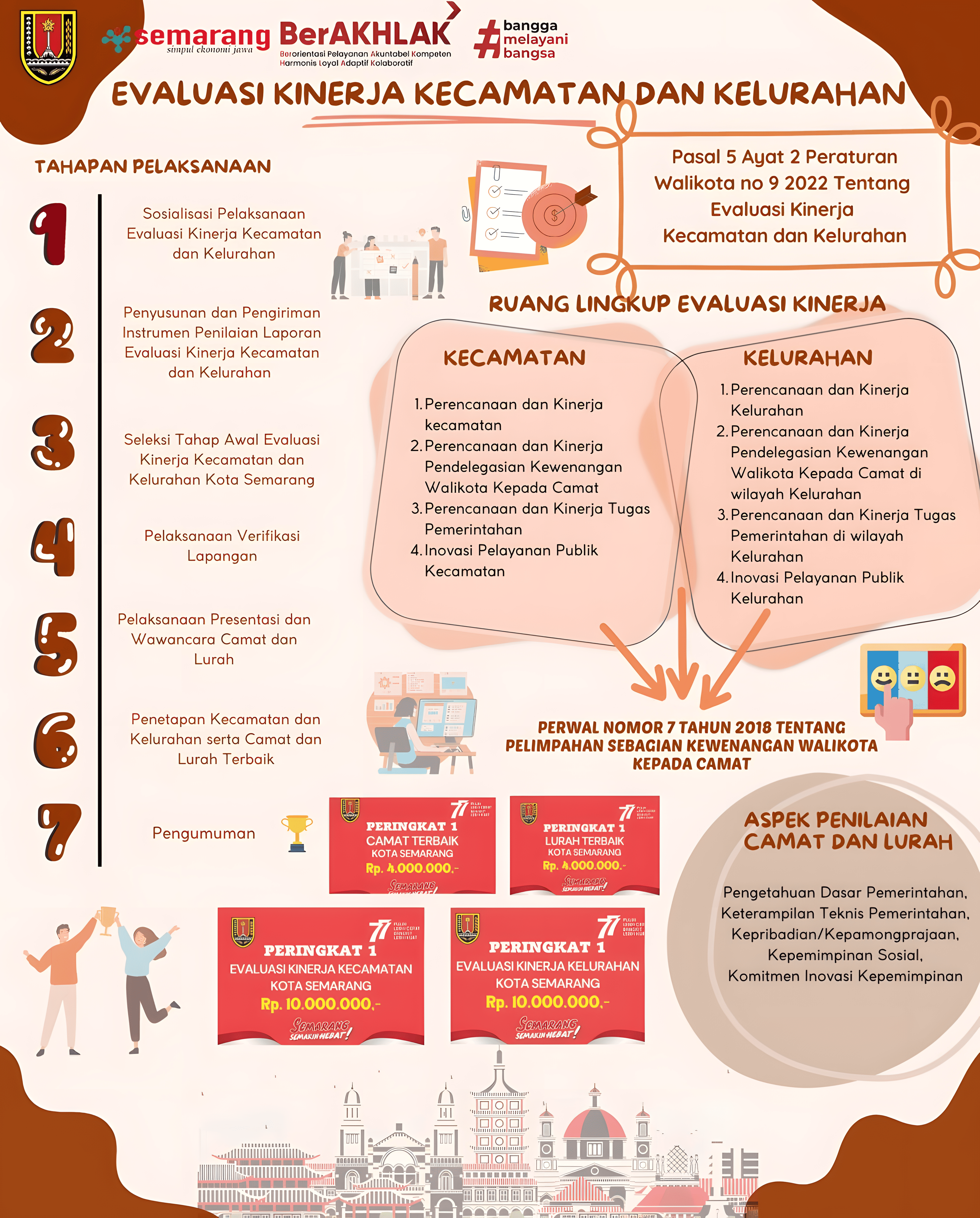 Descriptive image related to Kecamatan and Kelurahan