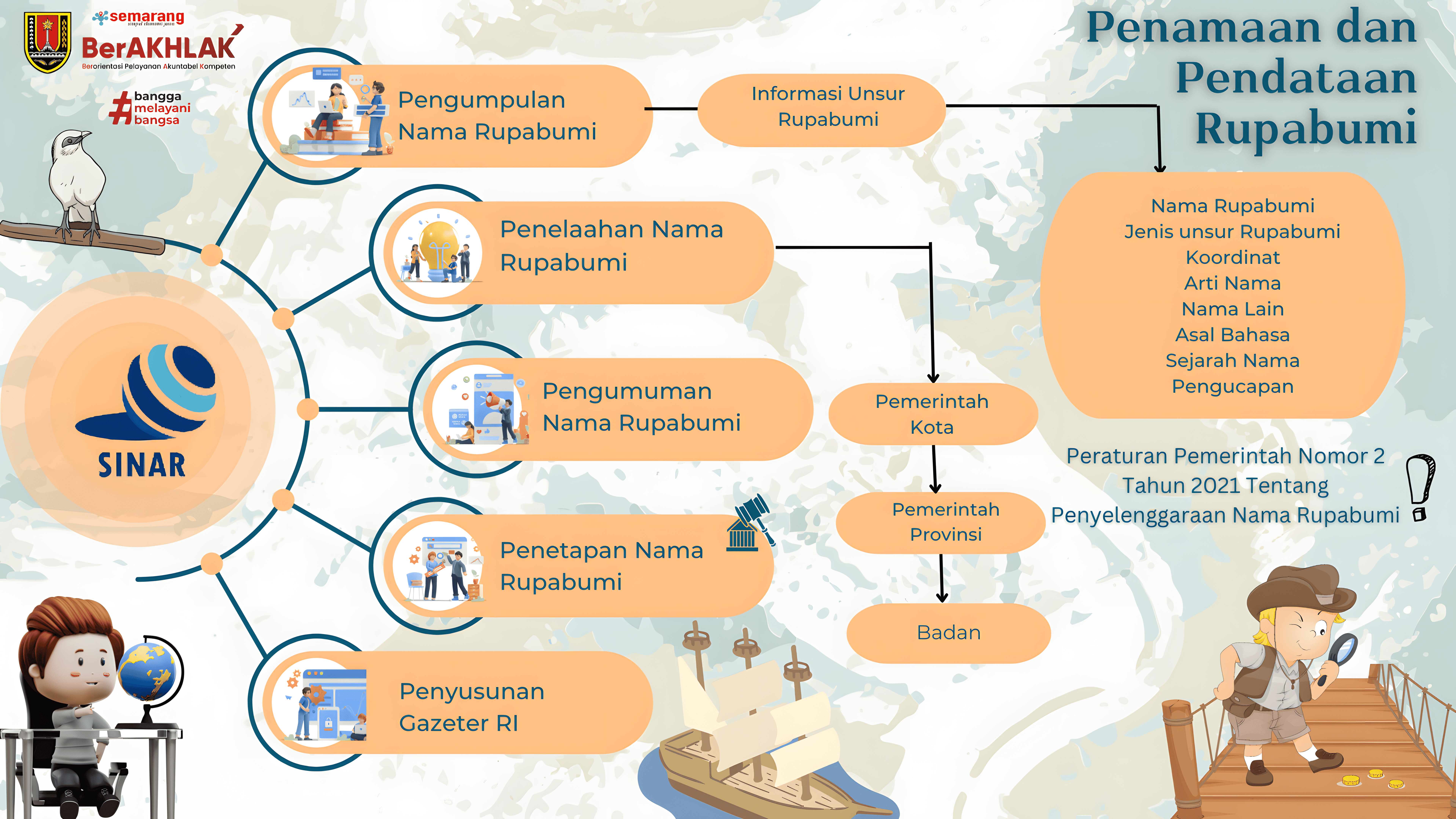 Descriptive image related to Kecamatan and Kelurahan