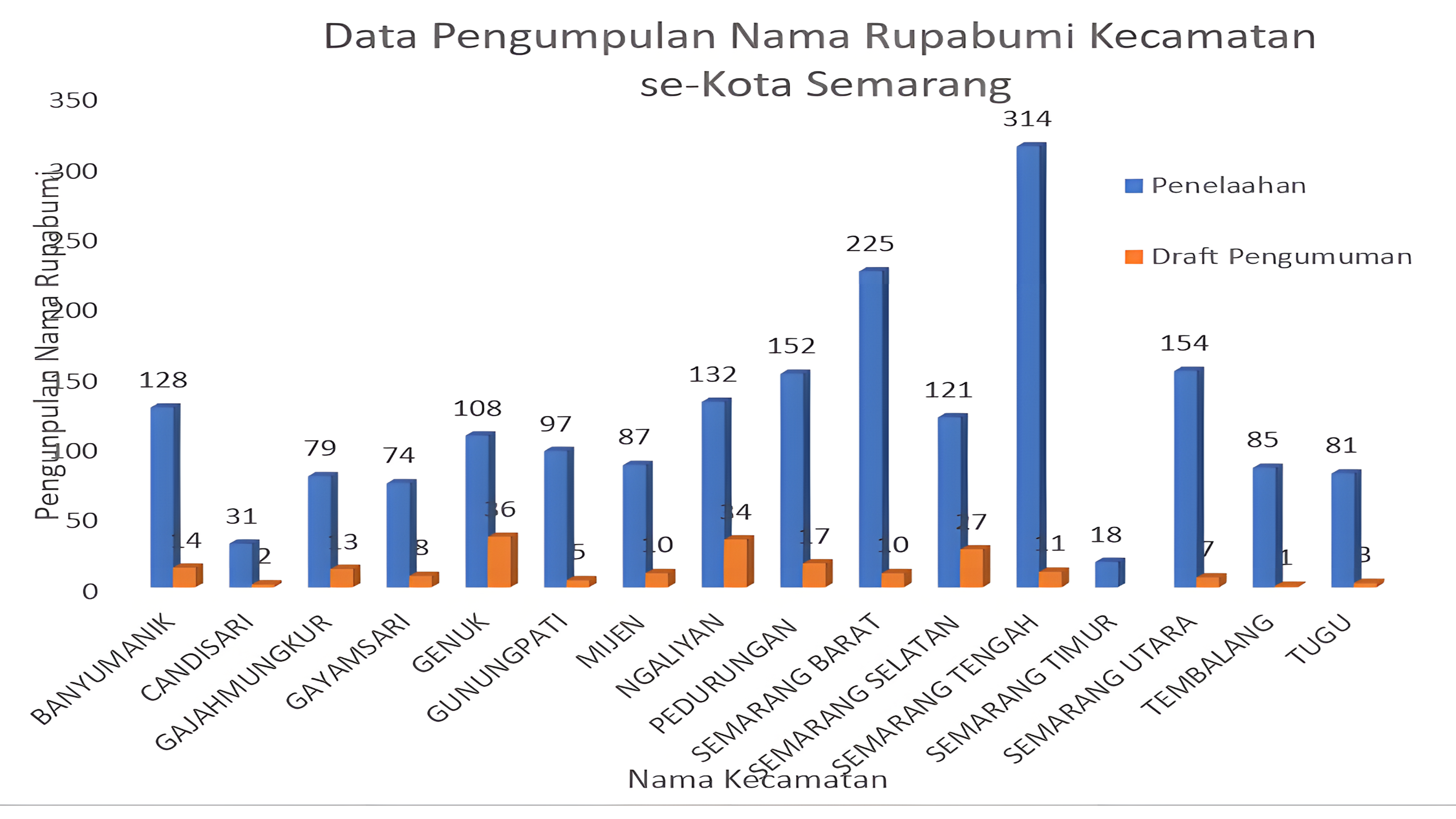 Descriptive image related to Kecamatan and Kelurahan